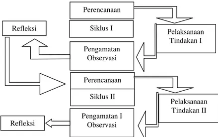 Gambar 3.1 Model Penelitian Kelas. Sumber : Arikunto(2007) 