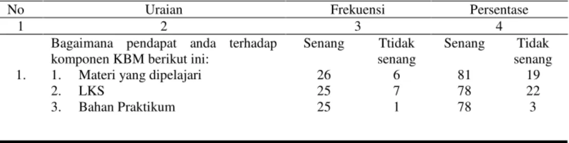 Tabel 1. Analisis Persentase Respon Siswa Terhadap Model Pembelajaran PAKEM 