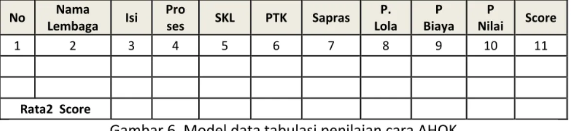 Gambar 6. Model data tabulasi penilaian cara AHOK 