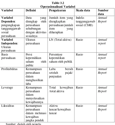 Table 3.2 Operasionalisasi Variabel 
