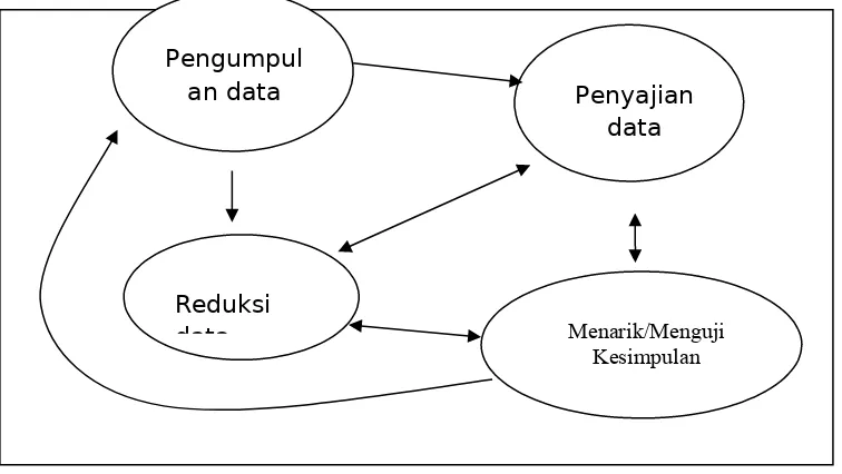 Gambar 9. Komponen-komponen Analisis Data Model Mengalir (FlowModel Analysis)4