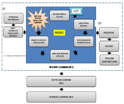 Gambar 2. Alur pembelajaran kemitraan sekolah dengan pihak eksternal 