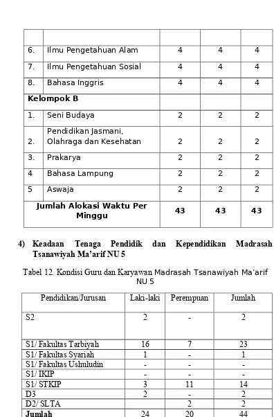 Tabel 12. Kondisi Guru dan Karyawan Madrasah Tsanawiyah Ma’arifNU 5