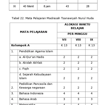 Tabel 22. Mata Pelajaran Madrasah Tsanawiyah Nurul Huda