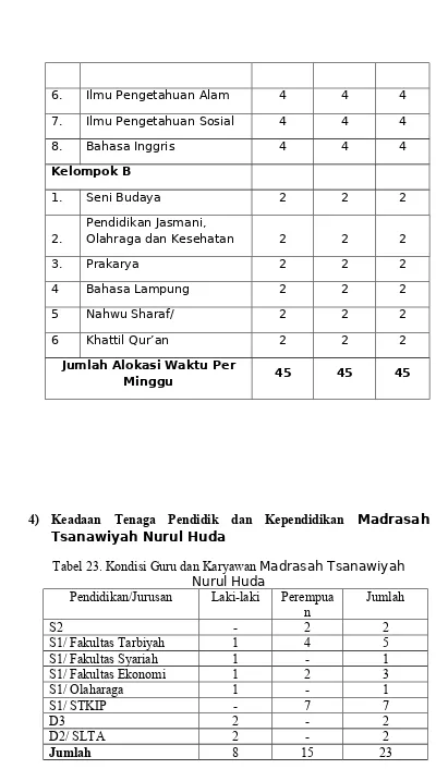 Tabel 23. Kondisi Guru dan Karyawan Madrasah Tsanawiyah 