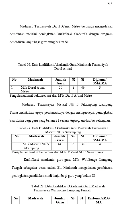 Tabel 28. Data Kualifikasi Akademik Guru MadrasahTsanawiyah Walisongo Lampung Tengah