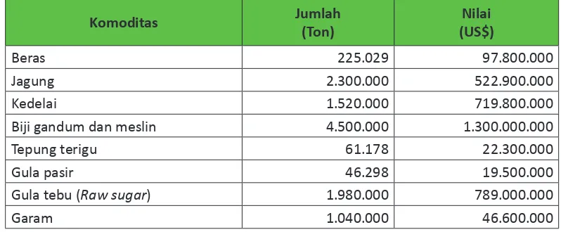 Tabel 2.6. Impor Pangan Indonesia Per Januari-Agustus 2015