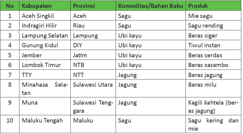 Tabel 2.9. Pelaksanaan Model Pengembangan Pangan Pokok Lokal Tahun 2012