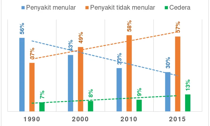 Gambar 2.3Pergeseran epidemiologi dari penyakit menular ke penyakit tidak menular sertagangguan kesehatan akibat cedera di Indonesia sepanjang tahun 1990 - 2015