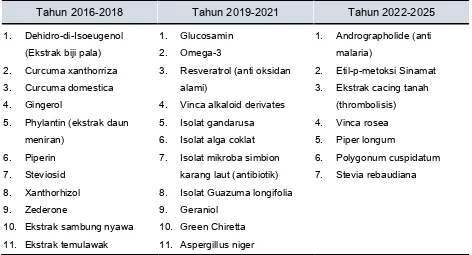 Tabel 2.3Target Bahan Baku Obat Tradisional (BBOT) yang harus dikembangkan hingga 2025