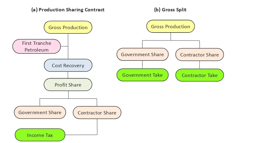Gambar 1.1 Skema kontrak bagi hasil dan gross splitFigure 1.1 Scheme of production sharing contract and gross split