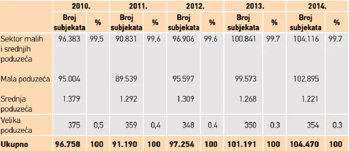 Tablica 1: Struktura poduzeća s obzirom na veličinu od 2010. do 2014. godine 