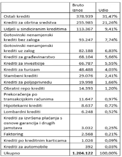 Tablica 9. – Vrsta i namjena kredita (u 000 kn) 