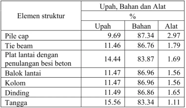 Tabel 4. Proporsi Harga Bahan Tiap Elemen Struktur Proyek A 