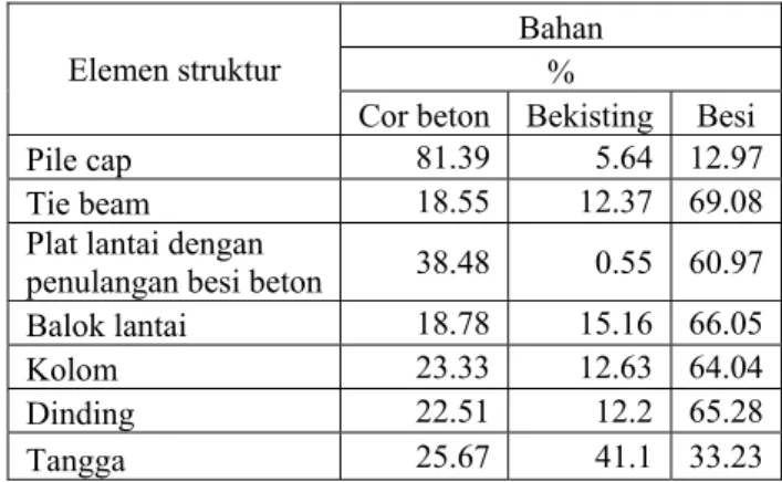 Tabel 7. Proporsi Harga Upah Tiap Elemen Struktur Proyek B 