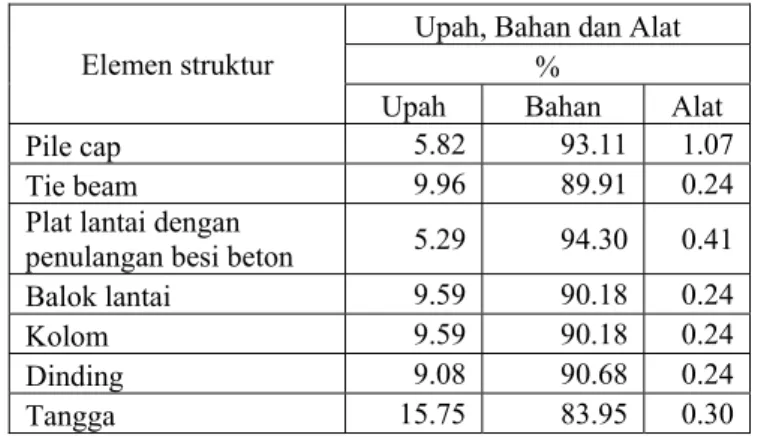 Tabel 10. Perbandingan Kandungan Bekisting dan Besi 