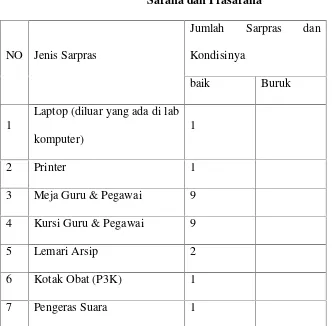 Tabel 3Sarana dan Prasarana