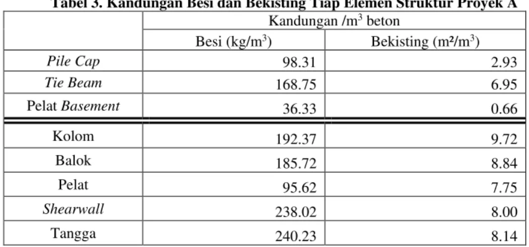 Tabel 3. Kandungan Besi dan Bekisting Tiap Elemen Struktur Proyek A 