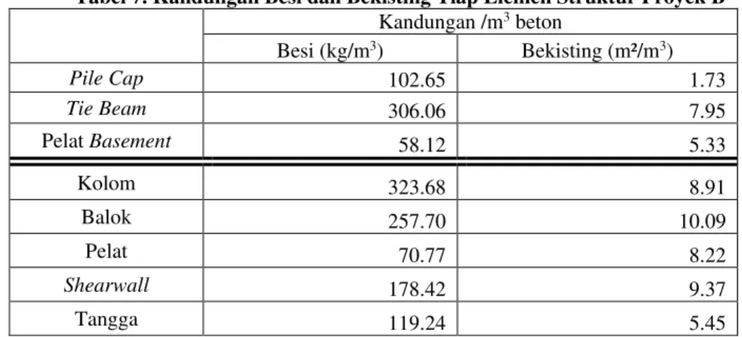 Tabel 7. Kandungan Besi dan Bekisting Tiap Elemen Struktur Proyek B 