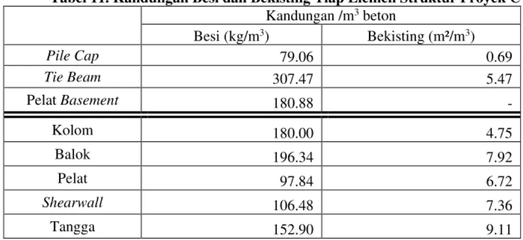 Tabel 11. Kandungan Besi dan Bekisting Tiap Elemen Struktur Proyek C 