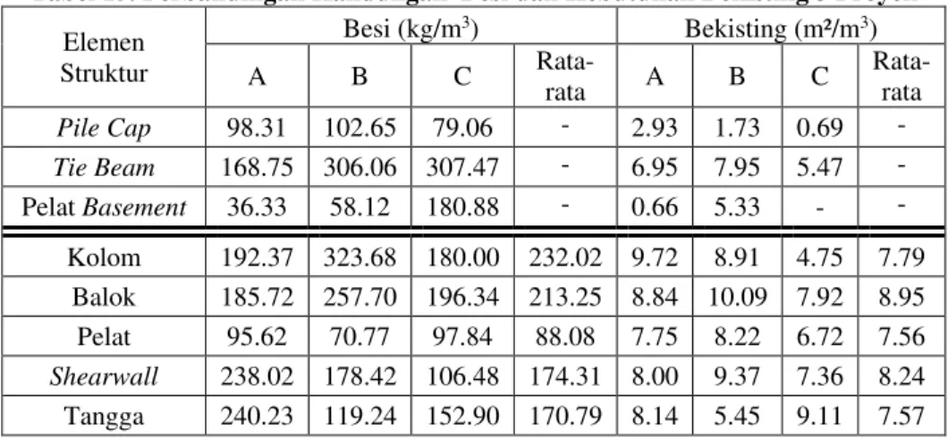 Tabel 15. Perbandingan Kandungan  Besi dan Kebutuhan Bekisting 3 Proyek  Elemen  Struktur  Besi (kg/m 3 )  Bekisting (m²/m 3 )  A  B  C   Rata-rata  A  B  C  Rata-rata  Pile Cap  98.31  102.65  79.06  -  2.93  1.73  0.69  -  Tie Beam  168.75  306.06  307.4