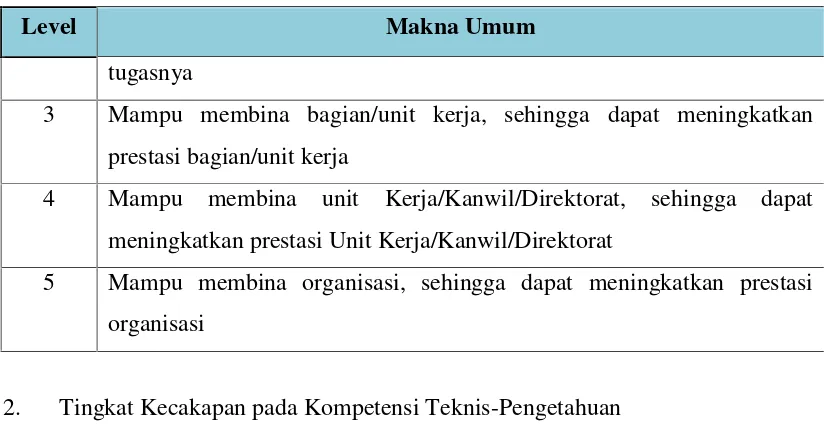 Tabel 2.3 Level Kecakapan Kompetensi Inti dan Kompetensi Manajerial