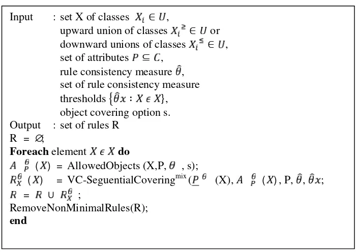 Gambar 2.2 Algoritma Variable Consistency Dominance-based LearningExample Module (VC-DomLEM) [17]