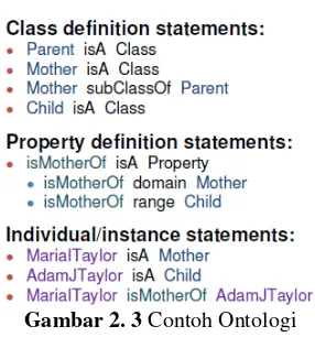 Gambar 2. 3 Contoh Ontologi 