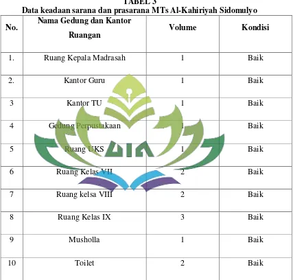 TABEL 3 Data keadaan sarana dan prasarana MTs Al-Kahiriyah Sidomulyo 