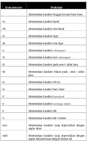 Tabel 6 Metacharacters pada Regex 