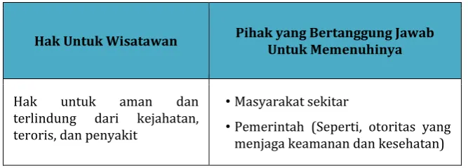 Tabel 2: Hak Wisatawan 