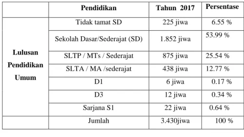 Tabel 3. Tingkat Pendidikan Desa Demong Kerangkulon 