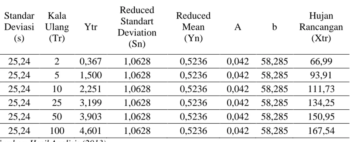 Tabel 4. Perhitungan hujan rancangan menggunakan metode Gumbel  Standar  Deviasi  (s)  Kala  Ulang (Tr)  Ytr  Reduced Standart  Deviation  (Sn)  Reduced Mean (Yn)  A  b  Hujan  Rancangan (Xtr)  25,24  2  0,367  1,0628  0,5236  0,042  58,285  66,99  25,24  