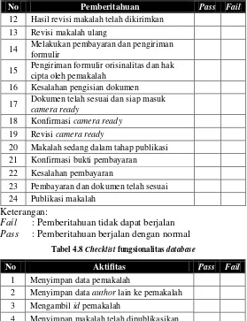 Tabel 4.8 Checklist fungsionalitas database 