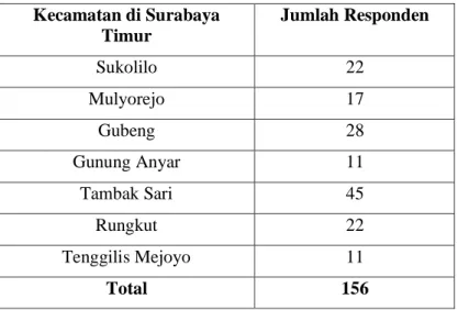 Table 24 - Rincian jumlah keseluruhan responden  Kecamatan di Surabaya  Timur  Jumlah Responden  Sukolilo  22  Mulyorejo  17  Gubeng  28  Gunung Anyar  11  Tambak Sari  45  Rungkut  22  Tenggilis Mejoyo  11  Total  156 