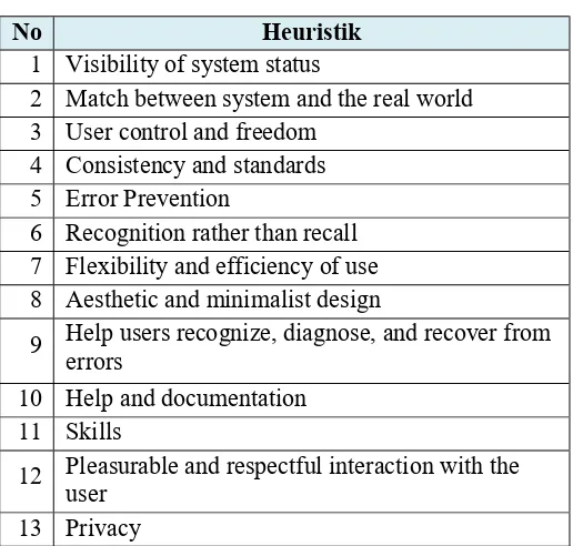 Tabel 2-3 13 Heuristik untuk Mobile (Rosa Yanez Gomez et al., 2014) 
