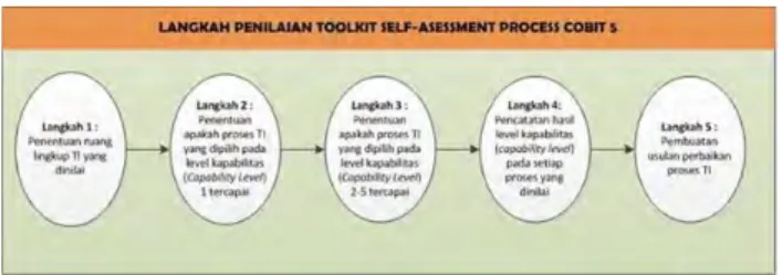 Gambar 1 Langkah Penilaian Self-Assessment Process 