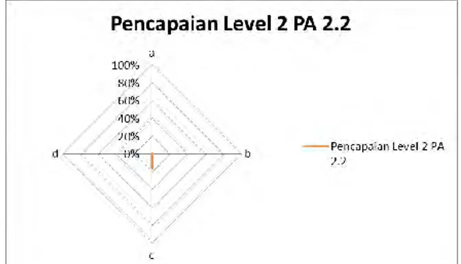 Gambar 7 : Grafik Spider Chart PA 2.2 Level 2 