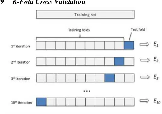 Gambar 2.8 Ilustrasi 10-fold cross validation [18] 
