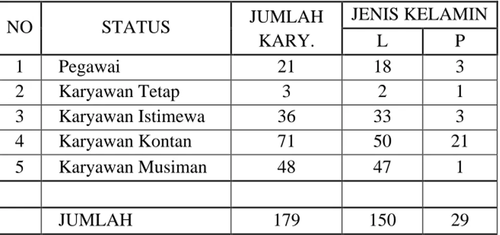 Tabel 1 Jumlah Karyawan PT. Pagilaran Unit Produksi Kaliboja