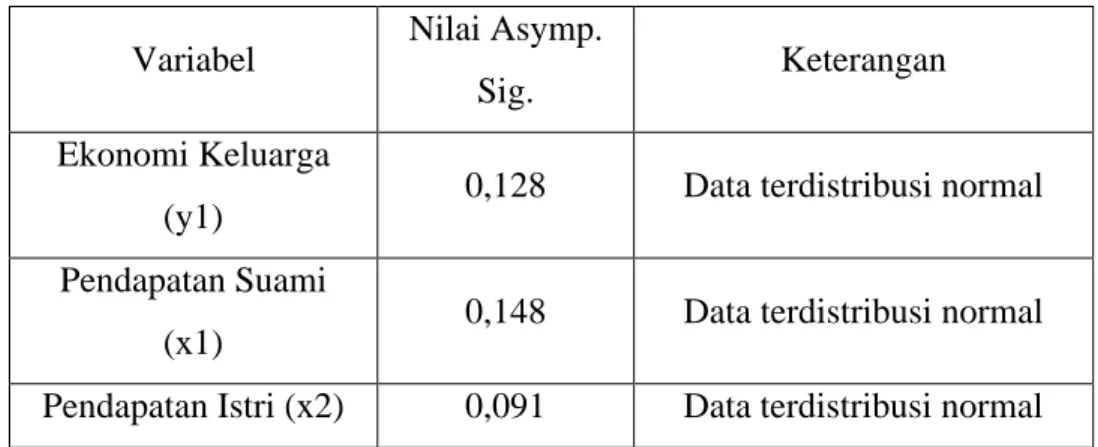 Tabel 2 Hasil uji normalitas data metode Kolmogorov-Smirnov Z