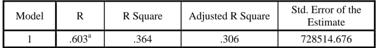 Tabel 7 Hasil Analisis Koefisien Determinasi