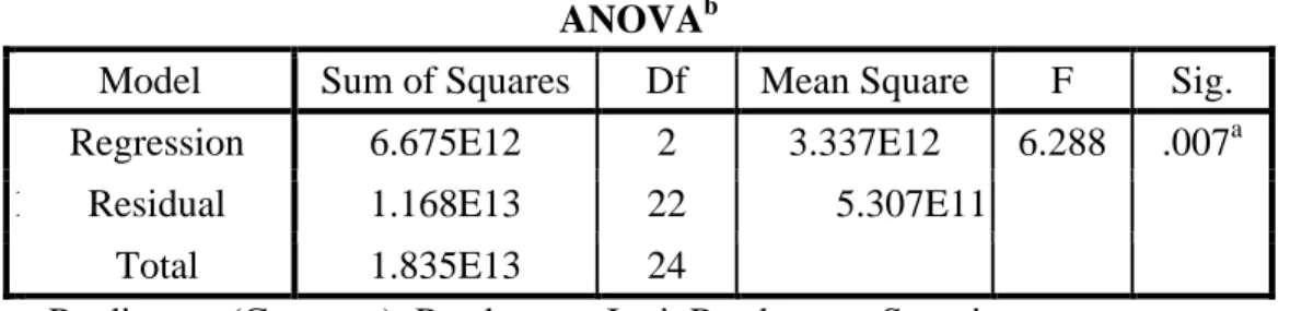 Tabel 8 Hasil Analisis Uji F Pengujian