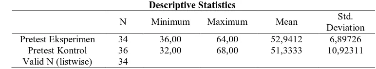 Tabel 1 Hasil belajar aspek kognitif (pretest) kelas eksperimen dan kelas kontrol Descriptive Statistics 