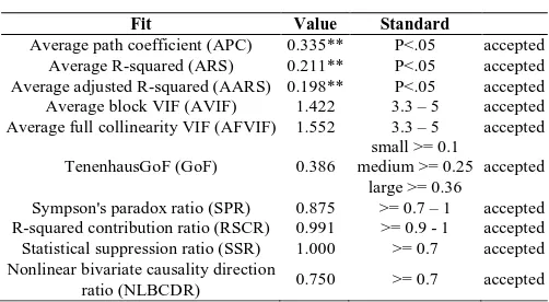 Figure 1 Model of Study  