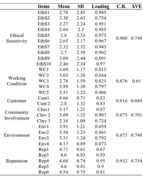 Table 3 Factor Loading of Construct  