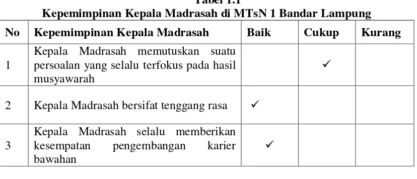 Tabel 1.1 Kepemimpinan Kepala Madrasah di MTsN 1 Bandar Lampung 