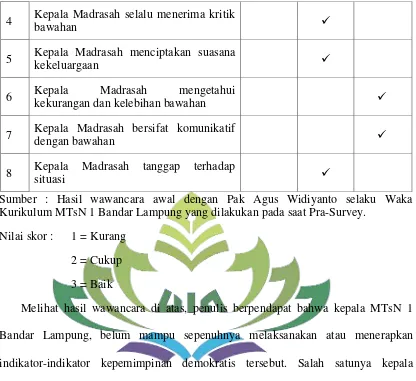 Tabel 1.2 Iklim Organisasi di MTsN 1 Bandar Lampung 