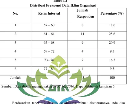 Tabel 4.2 Distribusi Frekuensi Data Iklim Organisasi 