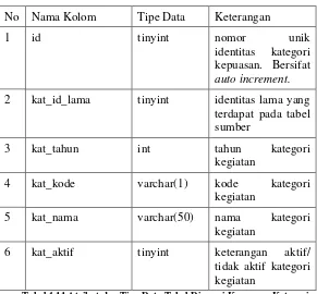 Tabel 4.11 Atribut dan Tipe Data Tabel Dimensi Kepuasan Kategori 